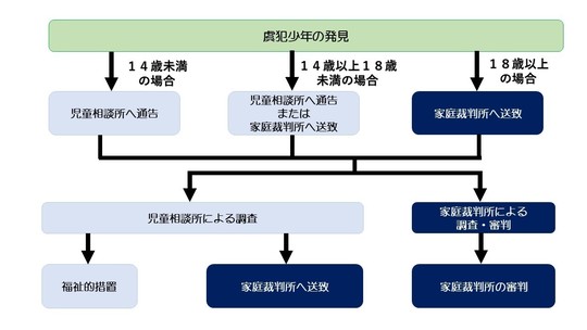 虞犯